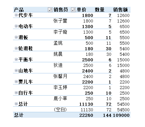 数据透视表：排序与筛选