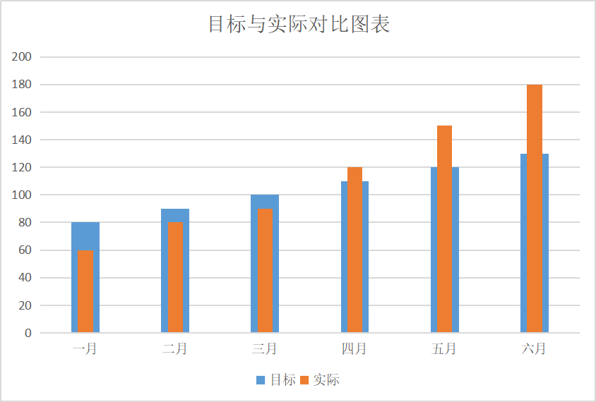 Excel表格技巧：目标与实际对比图